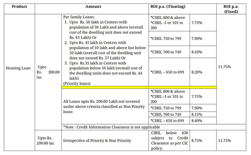 interest-rates-of-loan